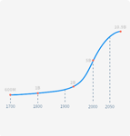 Global Population Explosion