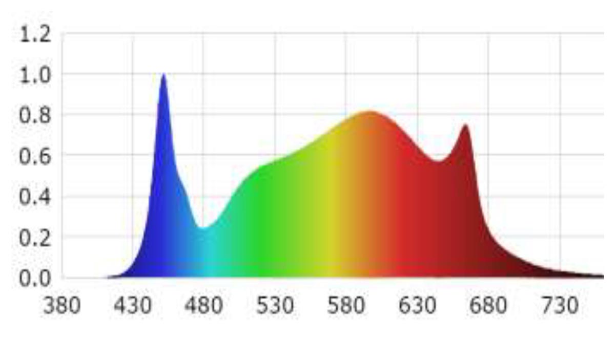 growing lights system custom light spectrum